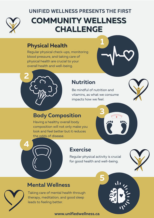 Community Wellness Challenge steps